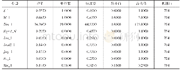 表2 第一个付费位置所有变量的描述性统计结果