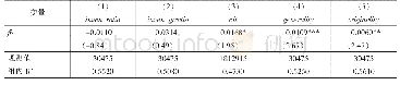 表3 外资银行进入对企业创新质量的影响