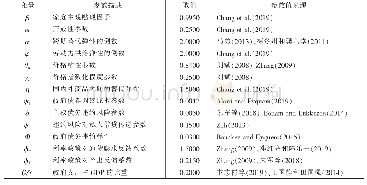 表1 主要参数的校准值：债务违约风险下的财政乘数研究