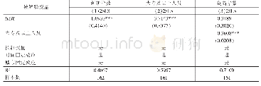 表2 固定周期测试数据：高铁建设、人力资本迁移与区域创新