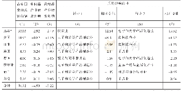 表2 单个经济体将产业转出对中国增加值的负向影响