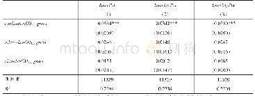 表7 三种政策工具对企业绿色技术创新的影响———行业异质性