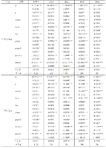 表6 第二阶段估计结果（按年均人口）