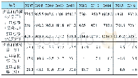 《表-1 2007—2016年中国农产品进出口贸易额及其增长率》