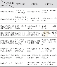 《表-1民族旅游社区化的发展阶段与特征》