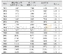 《表1 2001—2017年我国城乡居民收入比较》