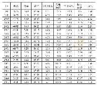 《表3 1998—2017年甘肃省农村居民消费结构 (%)》