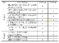 《表4 2017年南宁市高新区“瞪羚企业”享受税收优惠明细表》