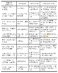 《表1“一带一路”沿线国家首批境外农业合作示范区》