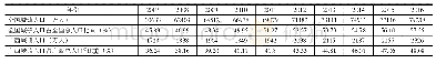 表1 2007—2016年全国及广西城镇人口、城镇人口占总人口比重的变化