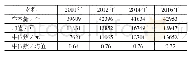 表1 2010—2016年我国居民收入描述性指标