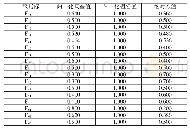 表6 通化镇乡村创业生态系统适宜度评价二级指标的归一化值及绝对差值