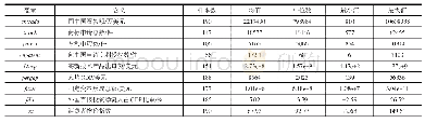 表1 变量描述性统计特征