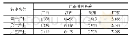 表2 2018年桂赣湘粤三次产业梯度系数比较