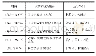 表1 不同时期的创新特征与主导产业