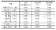 表2 各变量信度与聚敛效度