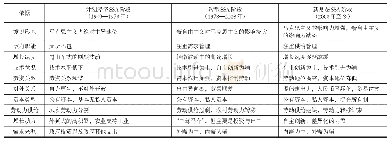 表1 CSSA的阶段划分及依据