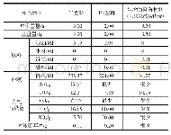 表4 外卖餐具（塑料勺）生命周期清单