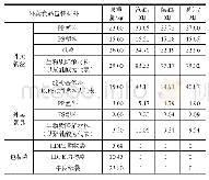 表7 外卖运输过程中的能量消耗