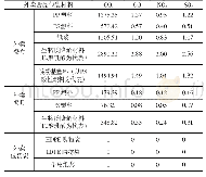 表9 运输过程中的总排放