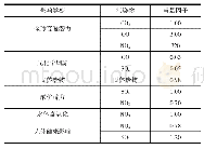 表1 8 各排放因子的当量因子