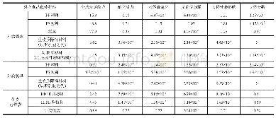 表1 9 外卖食品包装生命周期过程的环境影响潜值