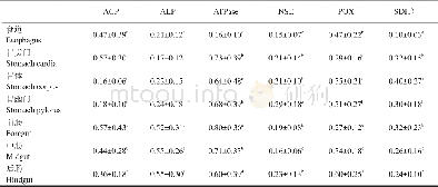 《表2 胡子鲶消化道黏膜6种重要酶的分布Tab.2 Relative abundancy and activity of six investigated enzymes in the digesti