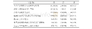 《表2 基于云板书微信公众号的辅助教学模式情况调查Tab.2 Investigation of WeChat public Account-Assisted Instruction Mode Base