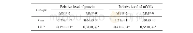 表3 LBP对SMMC-7721细胞中MMP-2和MMP-9蛋白与mRNA表达影响的统计学分析Tab.3 Statistical analysis for the effect of LBP on protein and mRNA expr