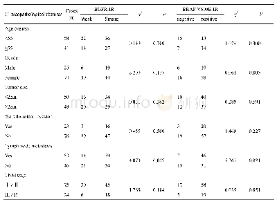 表1 EGFR免疫反应性与甲状腺乳头状癌患者临床病理参数的相关性