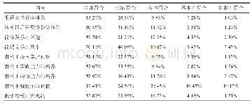 表1 对临床案例视角下组织学与胚胎学教学体系的满意度（n=713)