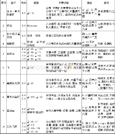 《表2:：浙江原创合唱作品的音乐结构和文化解读》