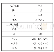 表3:：金秀瑶族自治县罗香乡横村屯祈宁圣会田野考究