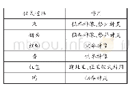 表4:：金秀瑶族自治县罗香乡横村屯祈宁圣会田野考究