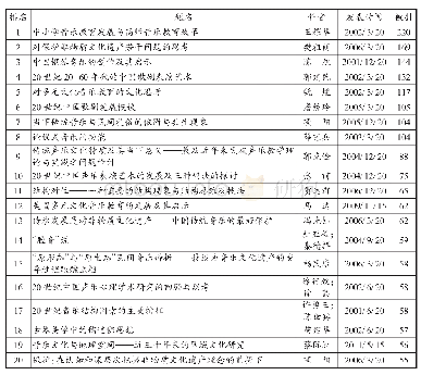 表1《音乐研究》高被引论文前20篇