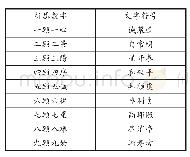 表1：“表演”语境中仪式音乐对性别的构建——以广西武鸣县板新村“建村”仪式为例