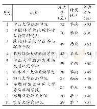 表1 发文量排名前10的机构分布