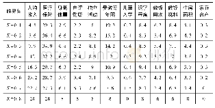 表4 流动人口各指标贡献情况