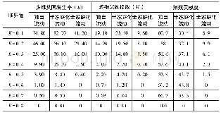 表7 不同流动数量家庭多维贫困指标