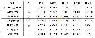 表2 各变量描述性统计：有效市场、有为政府与产业结构升级——基于面板VAR与门槛模型的实证检验