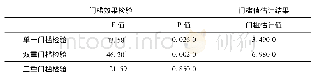 表9 门槛效果检验和门槛值估计结果