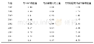 《表1 2016年湖南省农村低保与相关经济指标的比较情况》