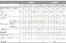 表1 受访者特征 (通勤者与非通勤者) Tab.1 Features of the interviewee (commuters and non-commuters)