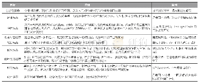 《表1 北欧城市的可持续发展方案》