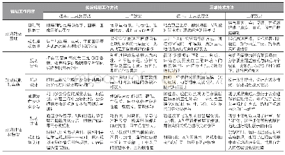 《表1 三维国土空间规划与传统规划在技术方法、效果上的对比》