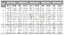 《表4 创新名城分项指标评价结果》