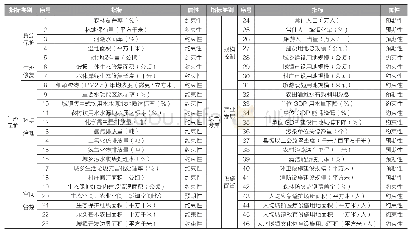 表1 济南市南部山区规划指标体系表