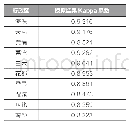 表3 2013—2017年广州市各辖区城市模拟结果精度