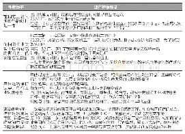 表1 成都工业遗产推荐名录清单1.0（部分）