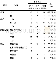 《表1 调查对象的人口统计学特征Tab.1 Demographic characteristics of investigated household》